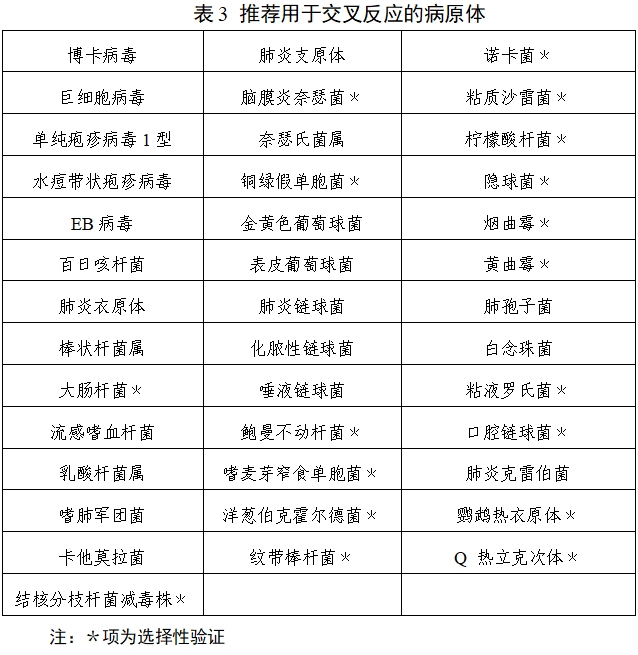 呼吸道病毒多重核酸检测试剂注册技术审查指导原则（2019年第80号）(图3)