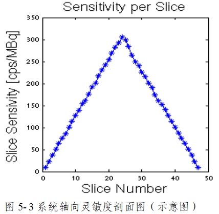 正电子发射/X射线计算机断层成像系统注册技术审查指导原则（2020年第13号）(图53)