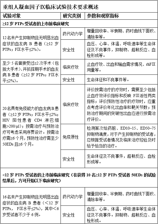 重组人凝血因子Ⅸ临床试验技术指导原则（2019年第31号）(图6)