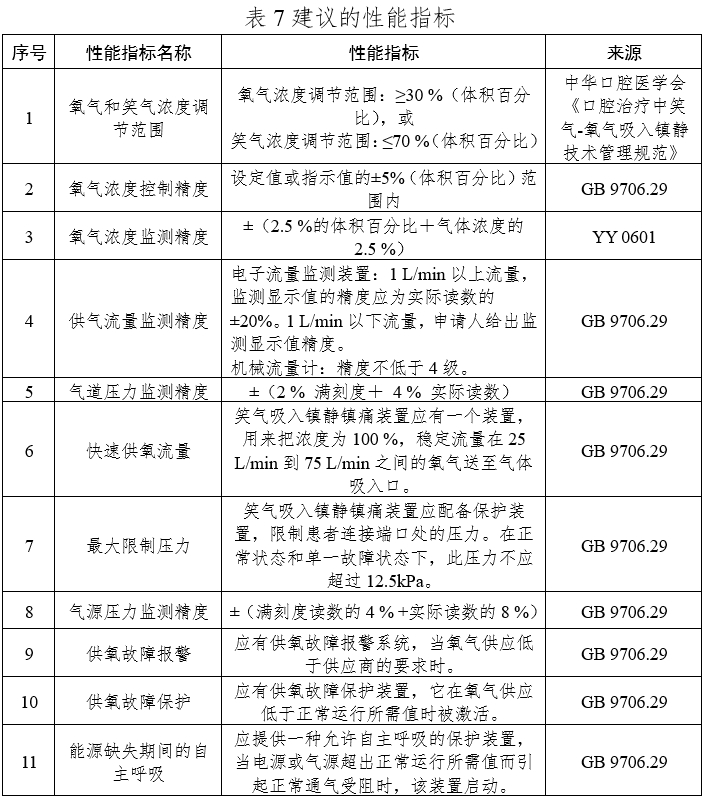 笑气吸入镇静镇痛装置注册技术审查指导原则（2020年第49号）(图10)