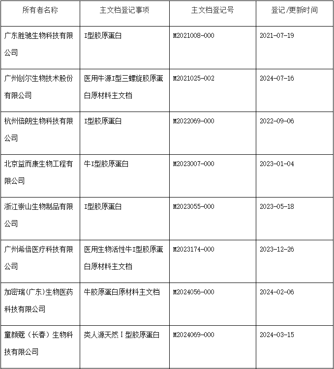 动物源胶原蛋白原材料主文档登记分析(图1)