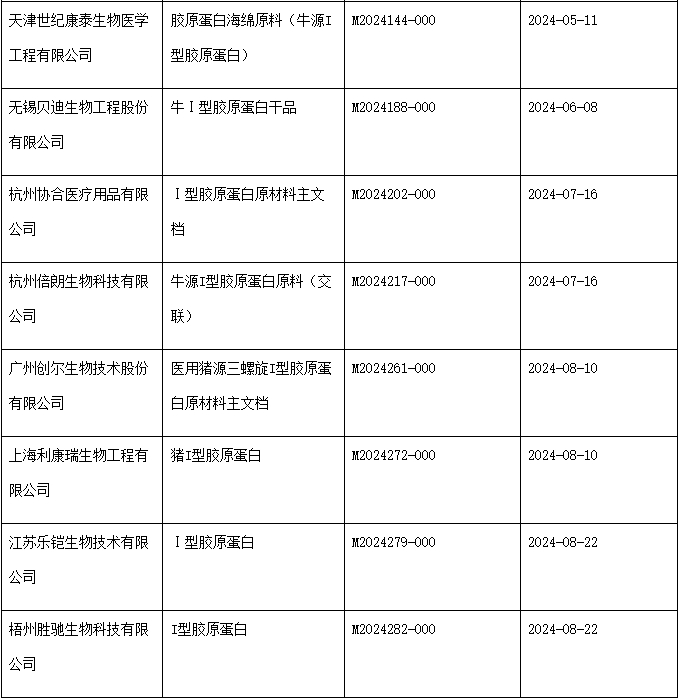 动物源胶原蛋白原材料主文档登记分析(图2)