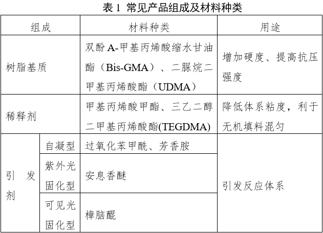 窝沟封闭剂产品注册审查指导原则（2022年第41号）(图1)