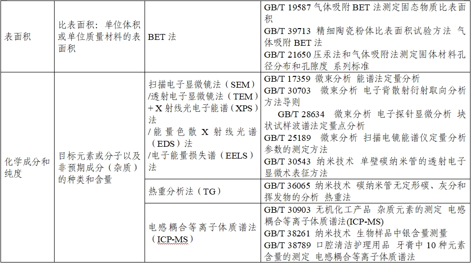 应用纳米材料的医疗器械安全性和有效性评价指导原则 第二部分：理化表征（2023年第15号）(图9)