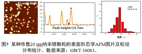 应用纳米材料的医疗器械安全性和有效性评价指导原则 第二部分：理化表征（2023年第15号）(图17)