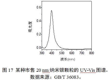 应用纳米材料的医疗器械安全性和有效性评价指导原则 第二部分：理化表征（2023年第15号）(图29)