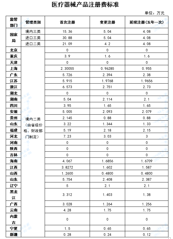 【贵州】第二类医疗器械产品注册原收费标准降低50%(图2)