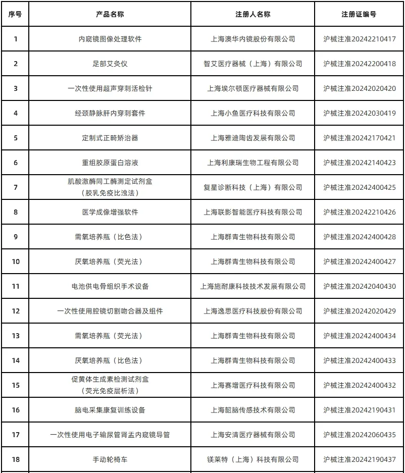 上海市药监局共批准首次注册医疗器械产品51个（2024年12月）(图2)