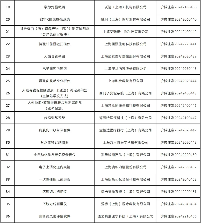 上海市药监局共批准首次注册医疗器械产品51个（2024年12月）(图3)