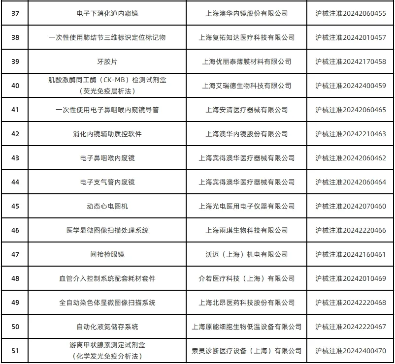 上海市药监局共批准首次注册医疗器械产品51个（2024年12月）(图4)