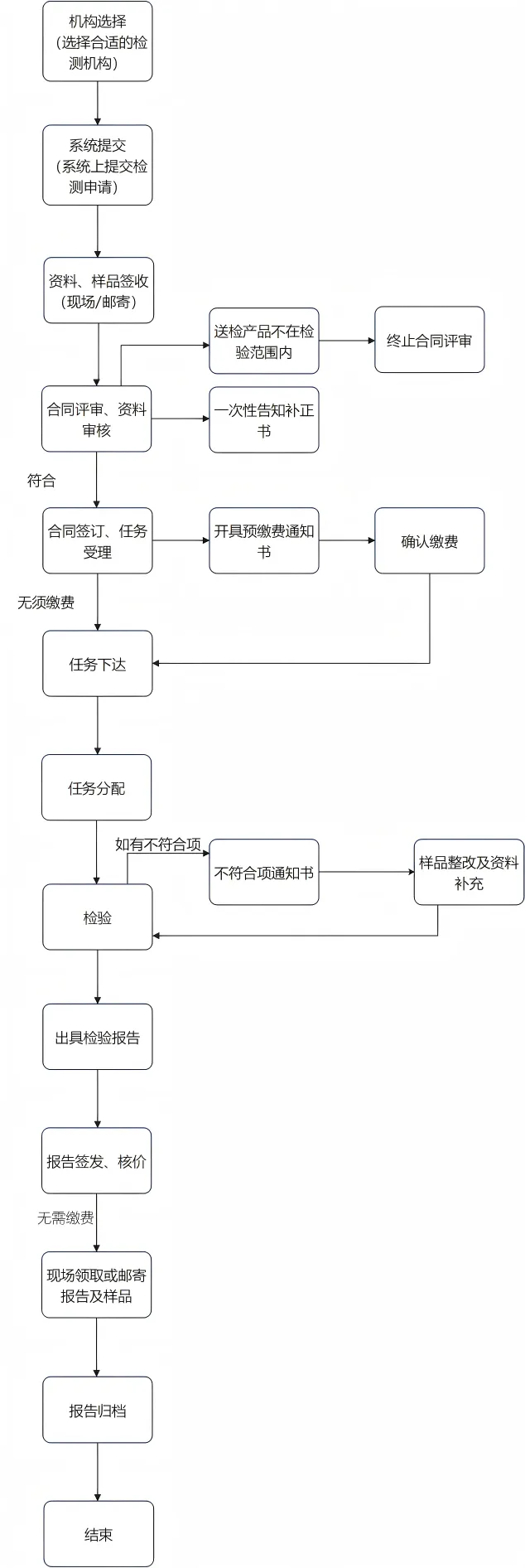 医疗器械注册检验流程及资料要求(图1)