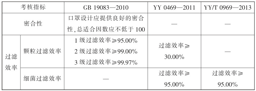 医用口罩注册中的临床评价豁免条件有哪些(图2)