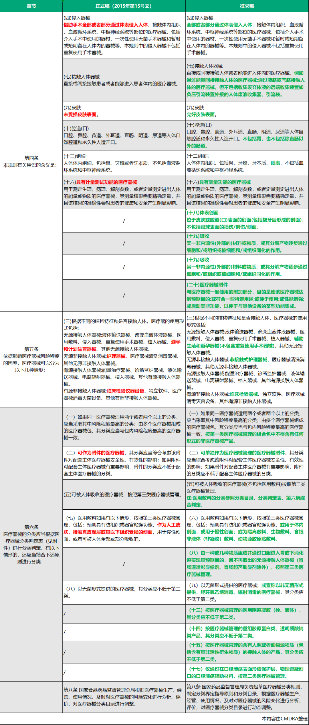 【今日头条】医疗器械分类规则大调整（内含对比）(图2)