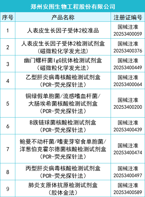 2025年一季度共145款IVD产品获批上市(图2)