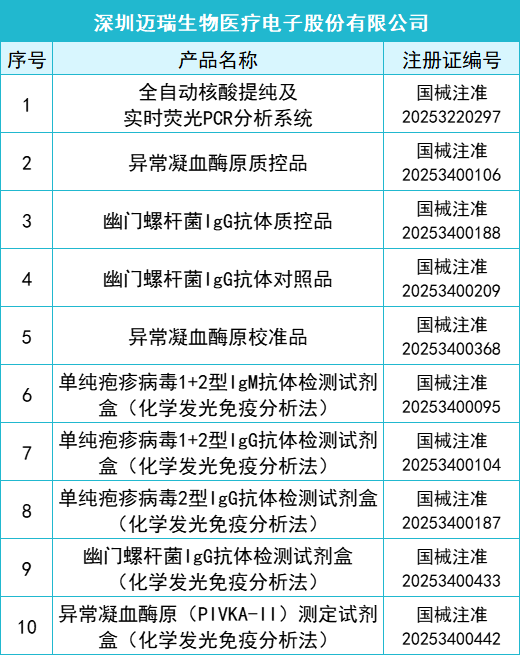 2025年一季度共145款IVD产品获批上市(图1)