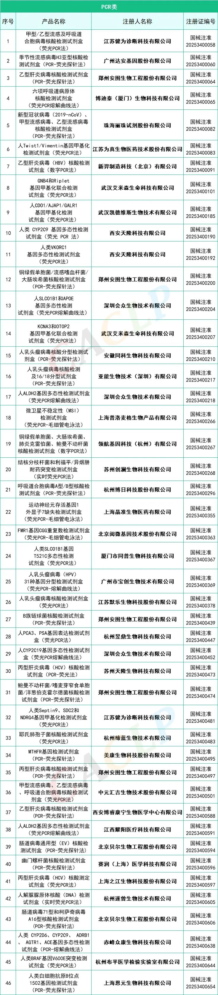 2025年一季度共145款IVD产品获批上市(图6)
