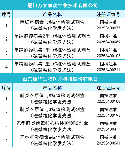 2025年一季度共145款IVD产品获批上市(图3)