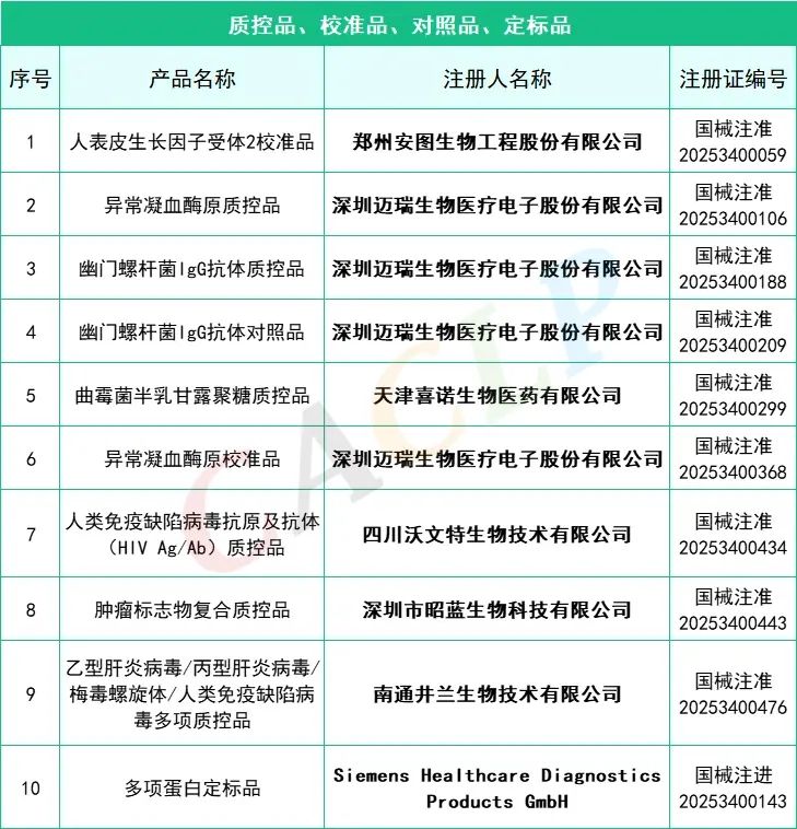 2025年一季度共145款IVD产品获批上市(图5)