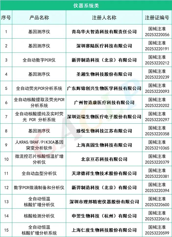 2025年一季度共145款IVD产品获批上市(图4)