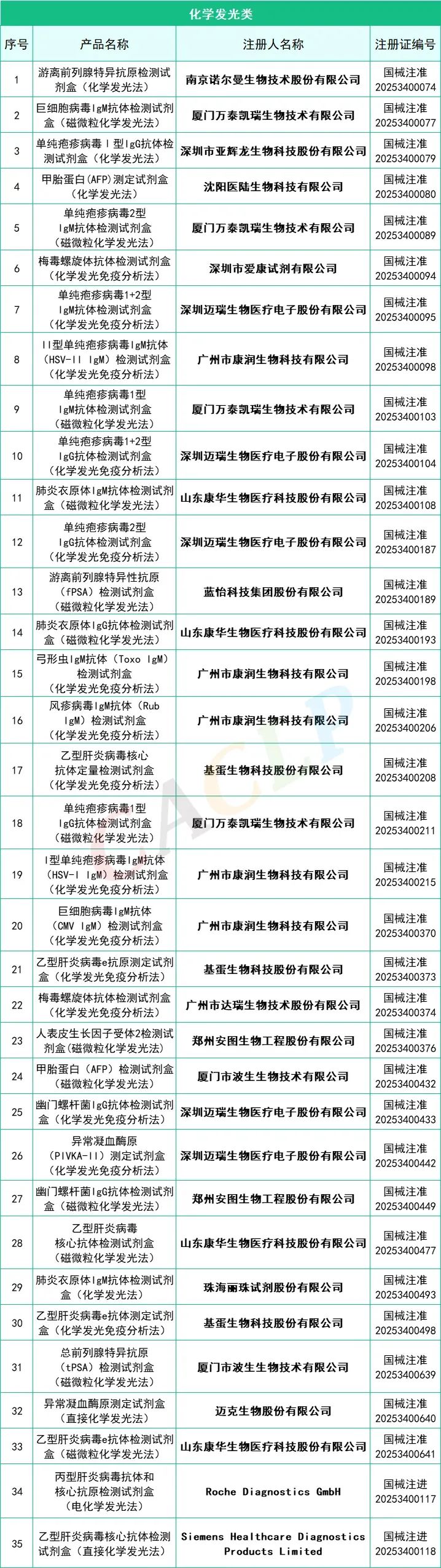 2025年一季度共145款IVD产品获批上市(图7)