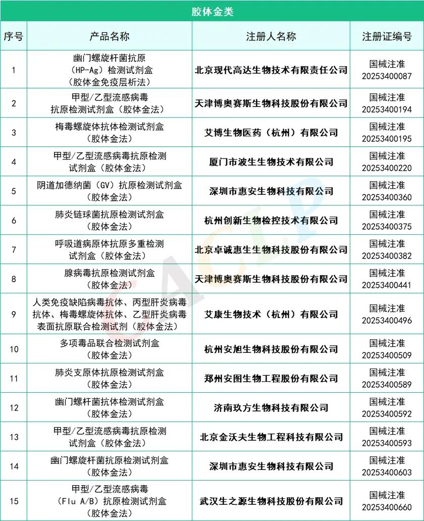 2025年一季度共145款IVD产品获批上市(图8)