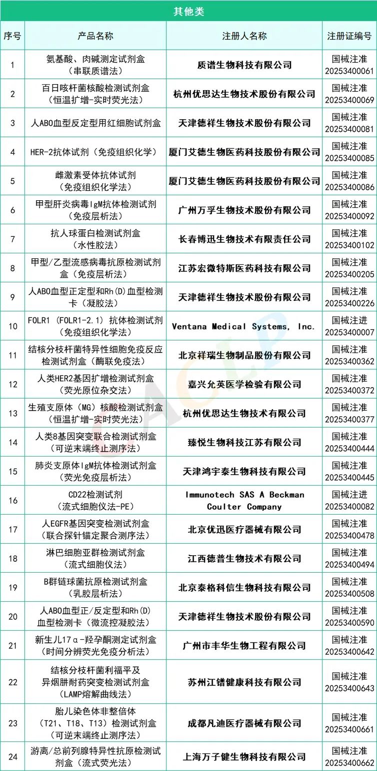 2025年一季度共145款IVD产品获批上市(图9)