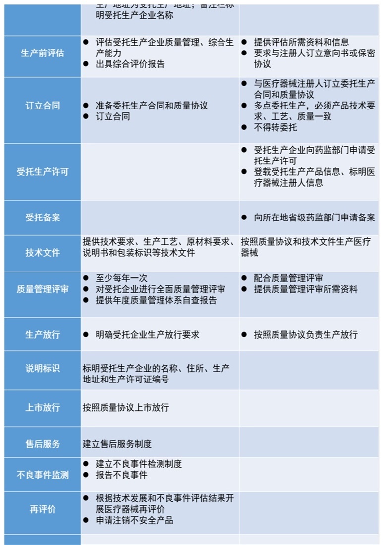医疗器械注册人仅委托生产时，是否还需具备技术、生产、质量管理等各项职能部门(图1)