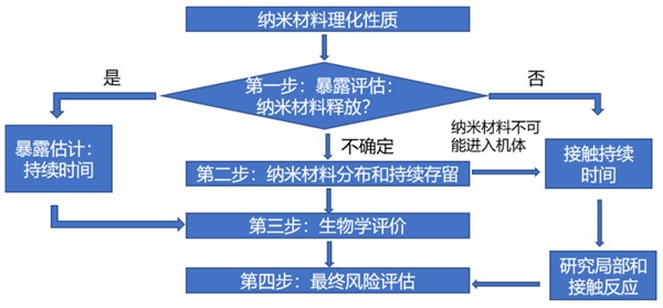 应用纳米材料的医疗器械，应如何对其风险进行评估(图2)