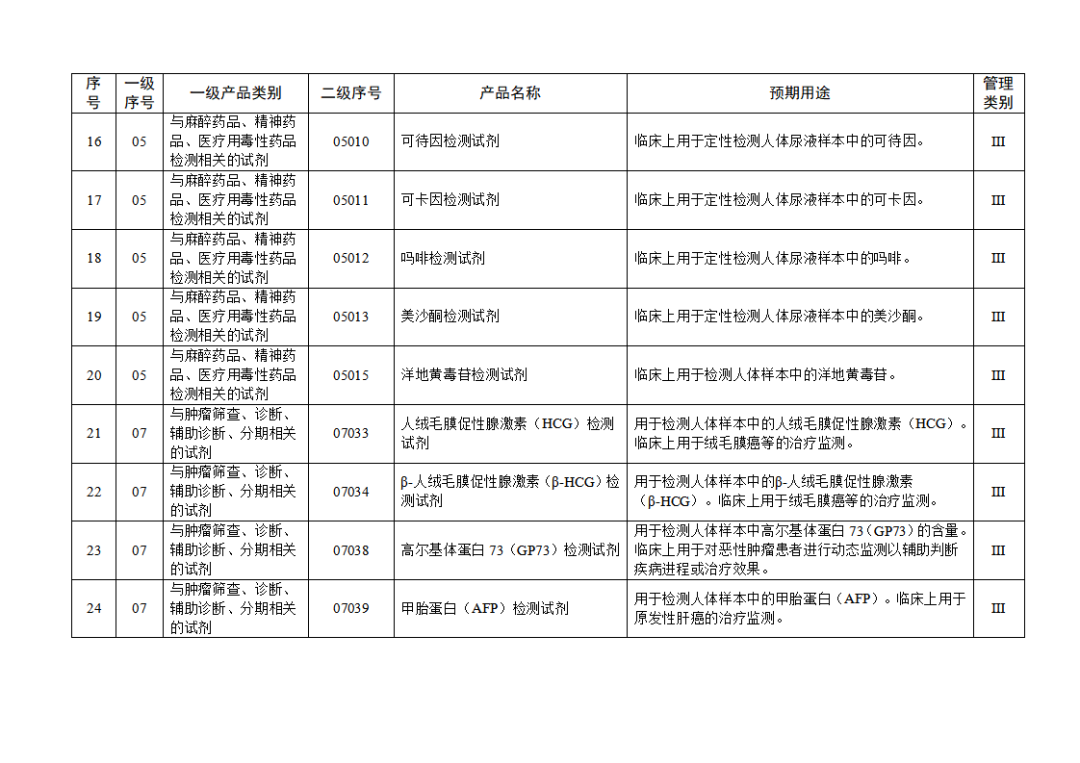 免于进行临床试验体外诊断试剂目录（2025年）（2025年第23号）(图4)