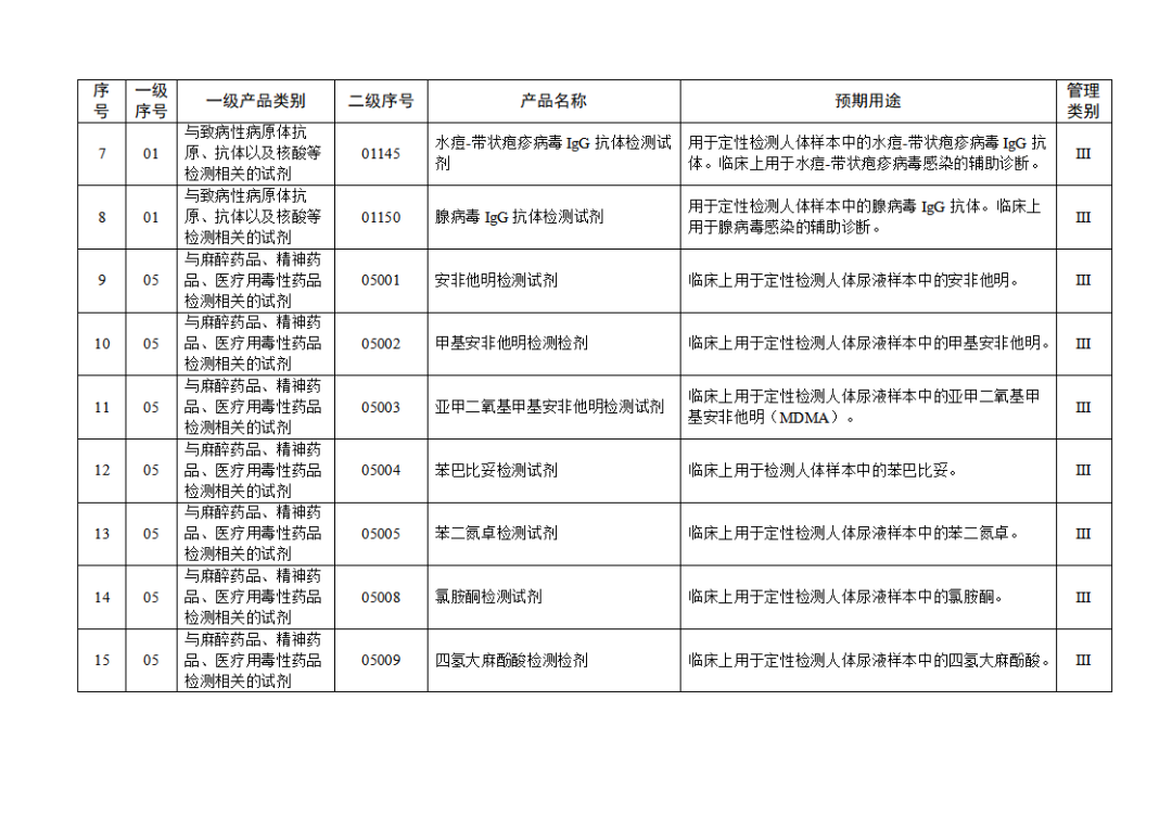 免于进行临床试验体外诊断试剂目录（2025年）（2025年第23号）(图3)