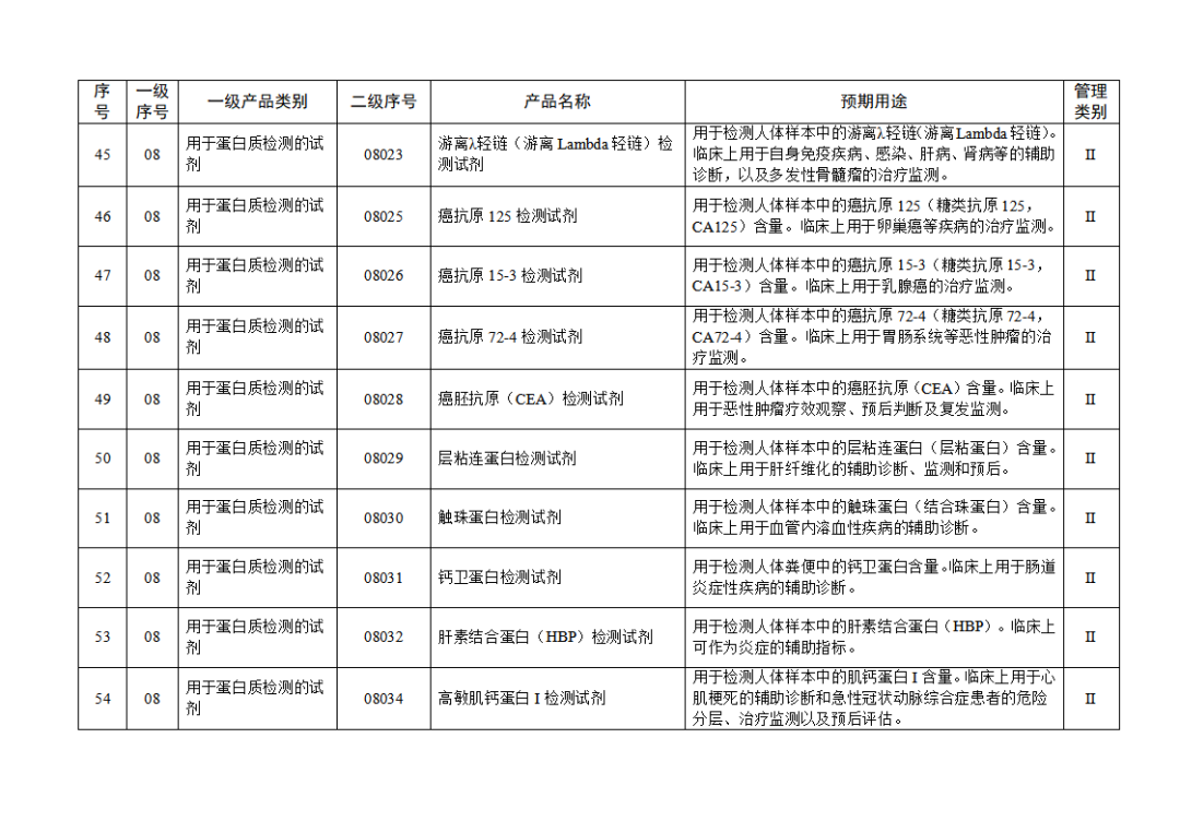 免于进行临床试验体外诊断试剂目录（2025年）（2025年第23号）(图7)