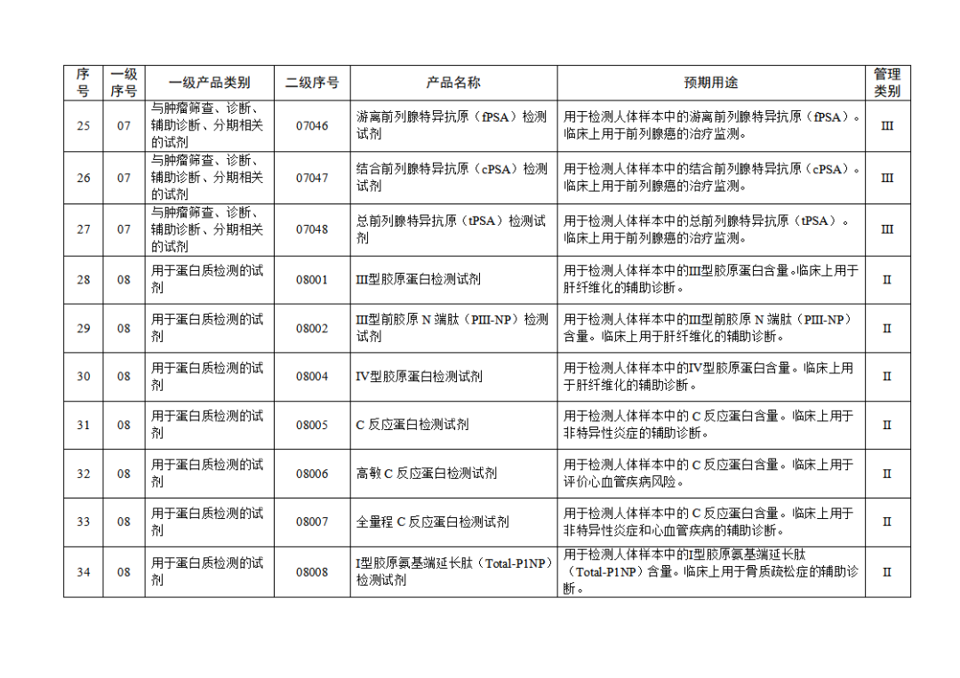 免于进行临床试验体外诊断试剂目录（2025年）（2025年第23号）(图5)