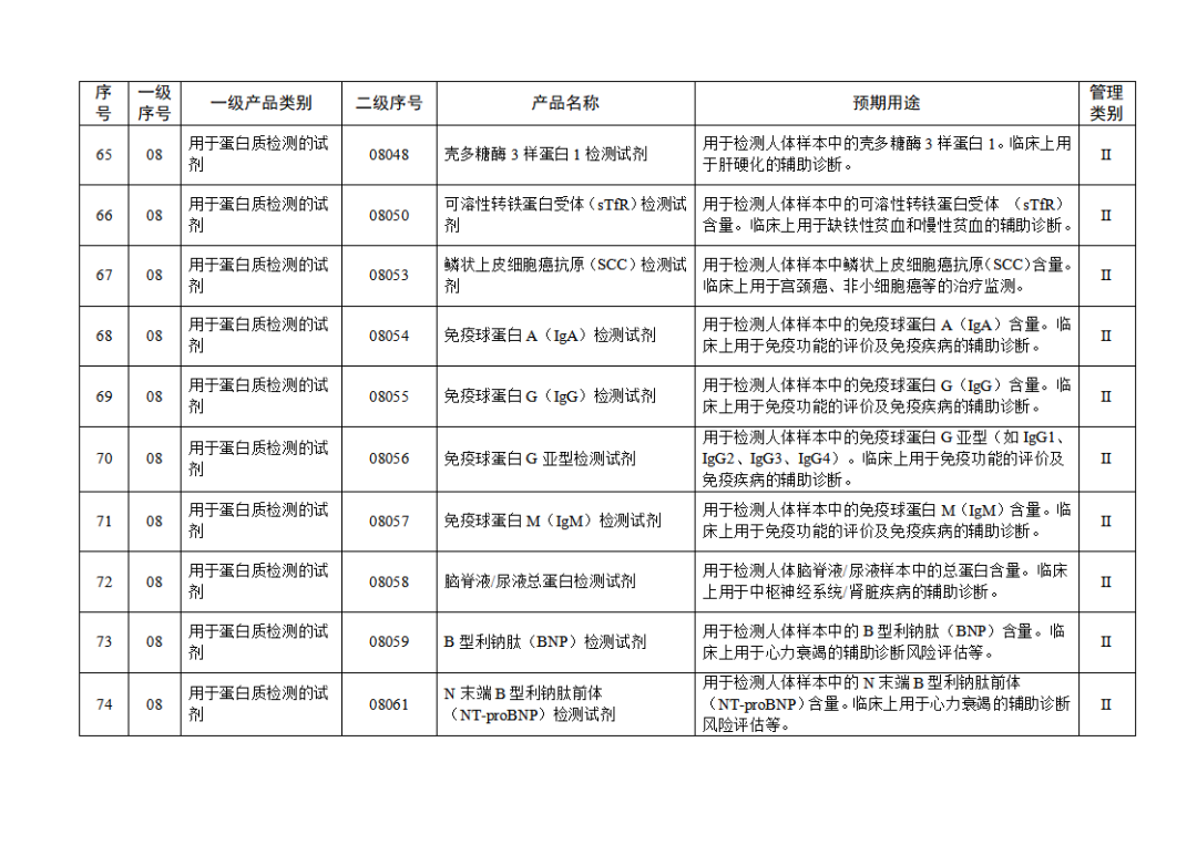 免于进行临床试验体外诊断试剂目录（2025年）（2025年第23号）(图9)