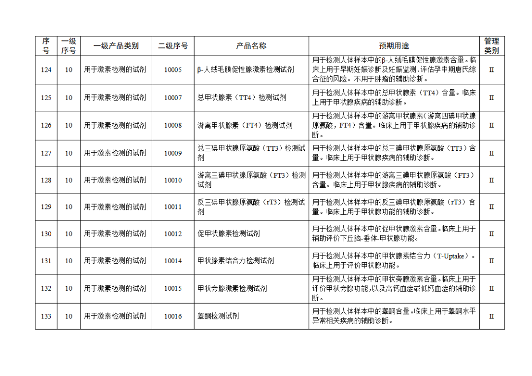 免于进行临床试验体外诊断试剂目录（2025年）（2025年第23号）(图15)