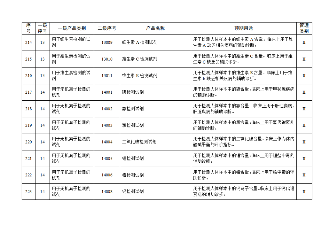 免于进行临床试验体外诊断试剂目录（2025年）（2025年第23号）(图24)
