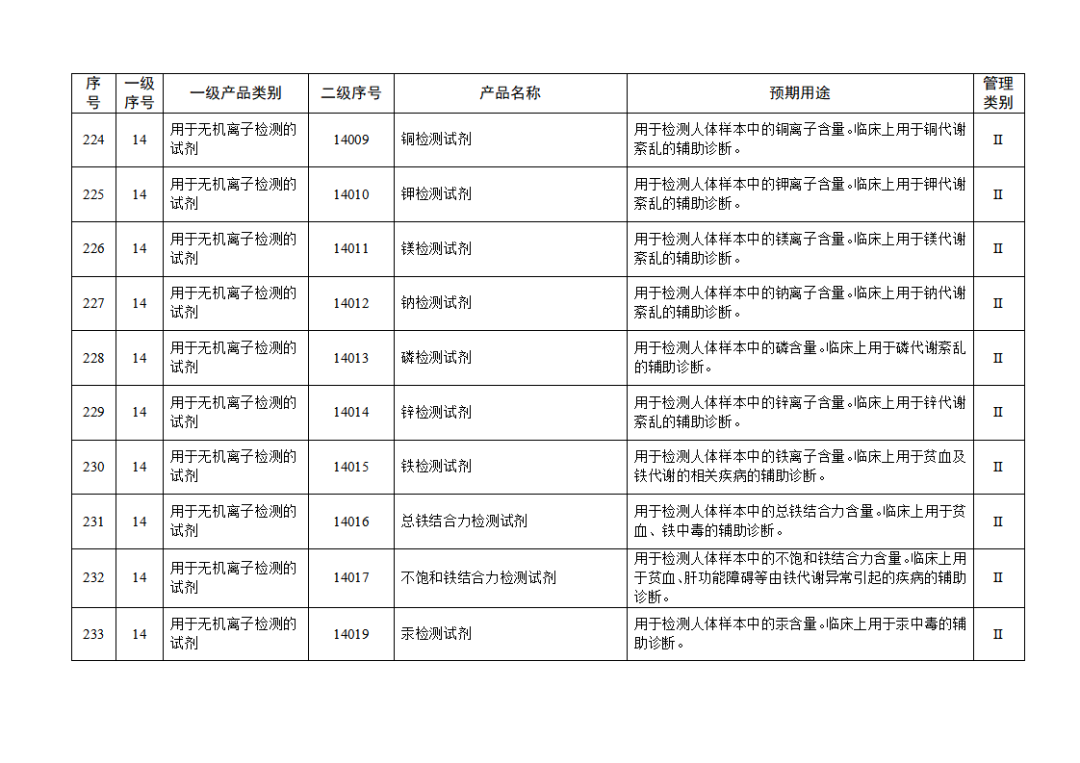 免于进行临床试验体外诊断试剂目录（2025年）（2025年第23号）(图25)