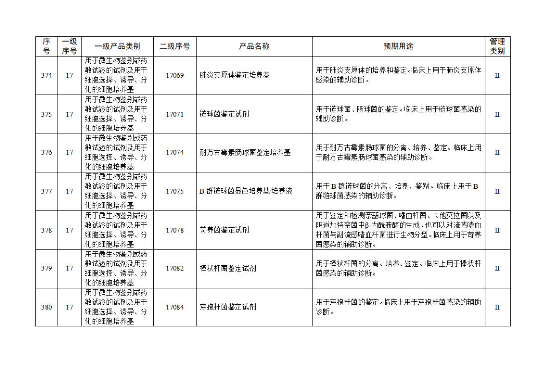 免于进行临床试验体外诊断试剂目录（2025年）（2025年第23号）(图42)