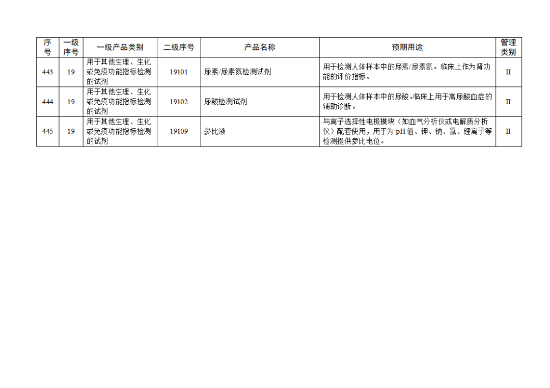 免于进行临床试验体外诊断试剂目录（2025年）（2025年第23号）(图50)