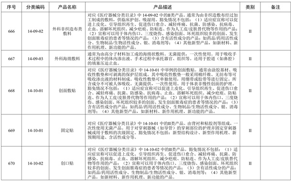 创面敷贴产品预期用途与《医疗器械分类目录》一致，但是申报产品中含有高分子材料，是否可以豁免临床评价？(图1)