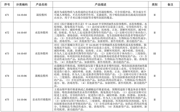 创面敷贴产品预期用途与《医疗器械分类目录》一致，但是申报产品中含有高分子材料，是否可以豁免临床评价？(图2)