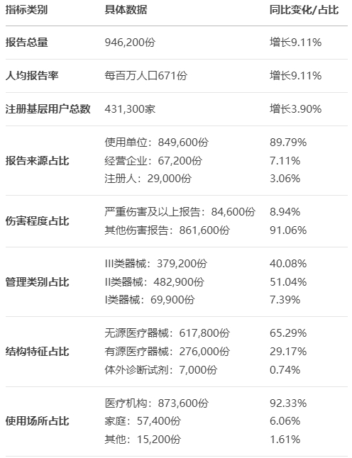 【亮点分析】24版国家医疗器械不良事件监测年度报告发布(图2)