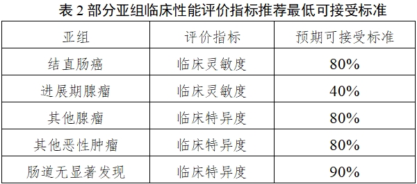 结直肠癌筛查体外诊断试剂临床评价注册审查指导原则（2025年第16号）(图3)