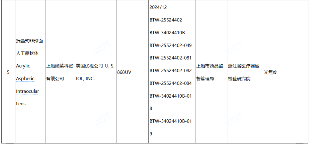 【NMPA】发布近期国家医疗器械监督抽检结果的通告，6批（台）产品不符合标准规定(图3)