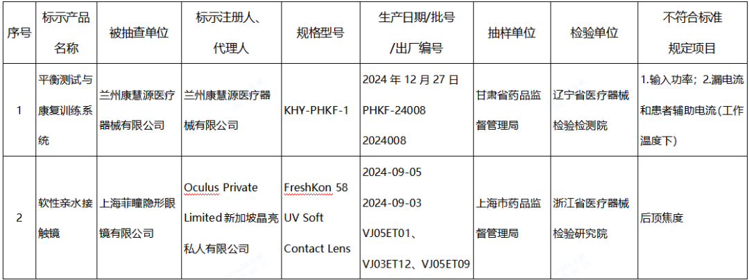 【NMPA】发布近期国家医疗器械监督抽检结果的通告，6批（台）产品不符合标准规定(图1)