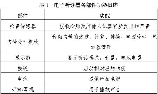电子听诊器注册审查指导原则(2025年第20号)(图1) 电子听诊器注册审查指导原则(2025年第20号)(图1)