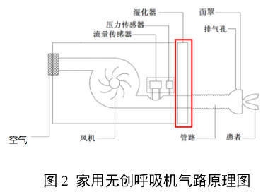 家用无创呼吸机(非生命支持)注册审查指导原则(2025年第20号)(图2) 家用无创呼吸机(非生命支持)注册审查指导原则(2025年第20号)(图2)