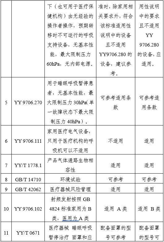 家用无创呼吸机(非生命支持)注册审查指导原则(2025年第20号)(图11) 家用无创呼吸机(非生命支持)注册审查指导原则(2025年第20号)(图11)
