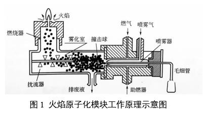 微量元素分析仪注册审查指导原则(2025年第20号)(图1) 微量元素分析仪注册审查指导原则(2025年第20号)(图1)