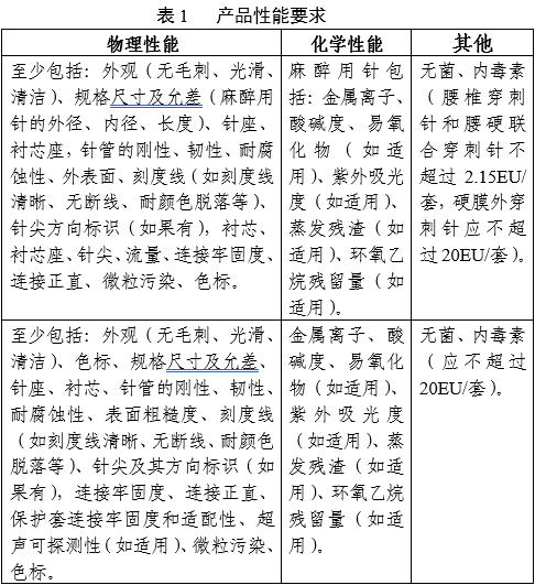 一次性使用麻醉用针注册审查指导原则(2025年第23号)(图1) 一次性使用麻醉用针注册审查指导原则(2025年第23号)(图1)