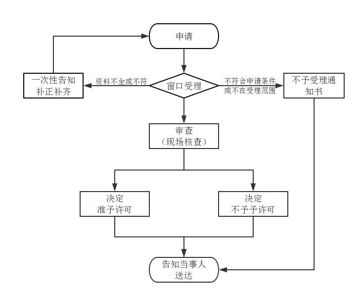 第二类医疗器械注册证（首次注册）服务(图2)